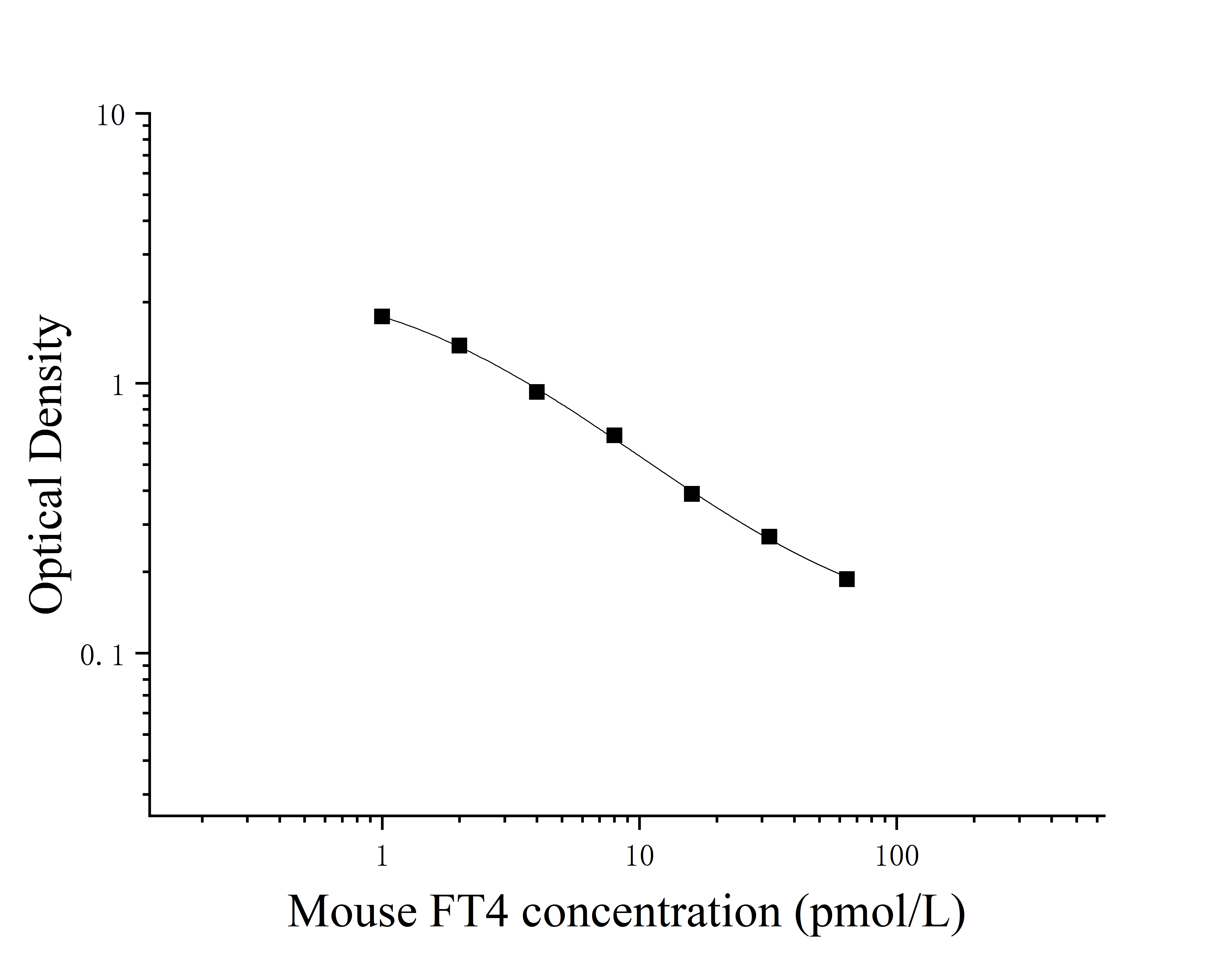 Mouse Free Thyroxine (FT4) ELISA Kit Mouse Free Thyroxine (FT4) ELISA Kit